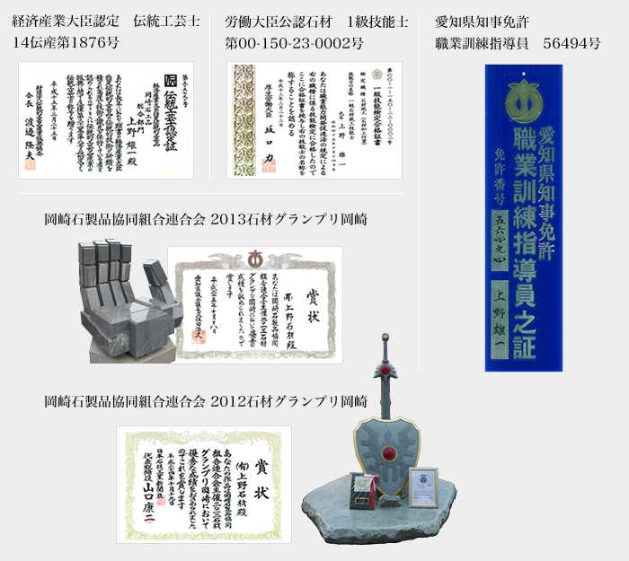 経済産業大臣認定伝統工芸士14伝産第1876号。労働大臣公認石材一級技能士第00-150-23-0002。愛知県知事免許職業訓練指導員56494号。岡崎石製品協同組合連合会2013・2012石材グランプリ岡崎